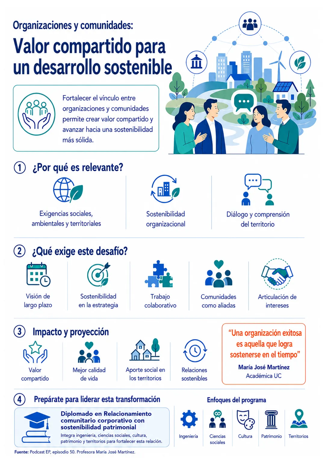 Infografía Organizaciones y comunidades: Valor compartido para un desarrollo sostenible